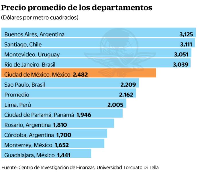 CDMX, de las más caras en América Latina para comprar departamento
