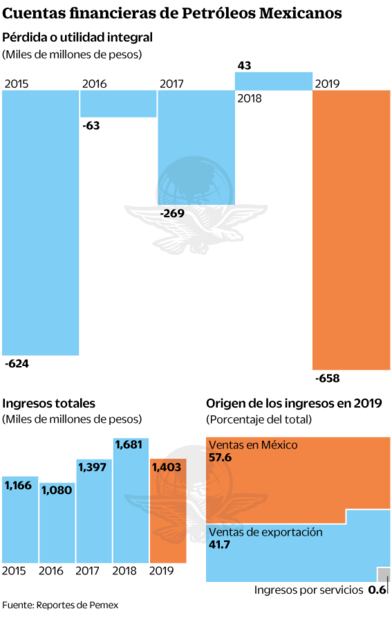 Pensiones hunden más a Pemex: elevan pérdidas en 2019