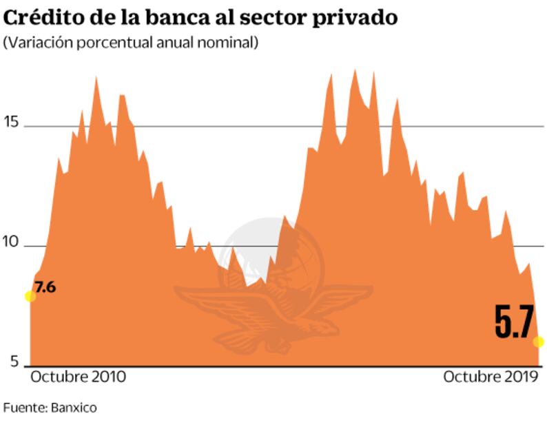 Se desacelera el crédito de la banca
