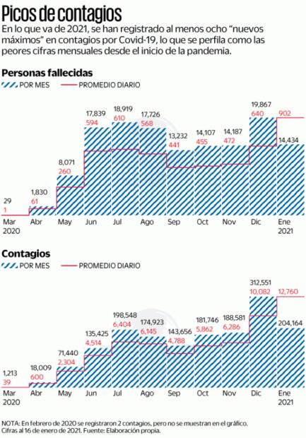Enero se perfila como el mes más letal por Covid