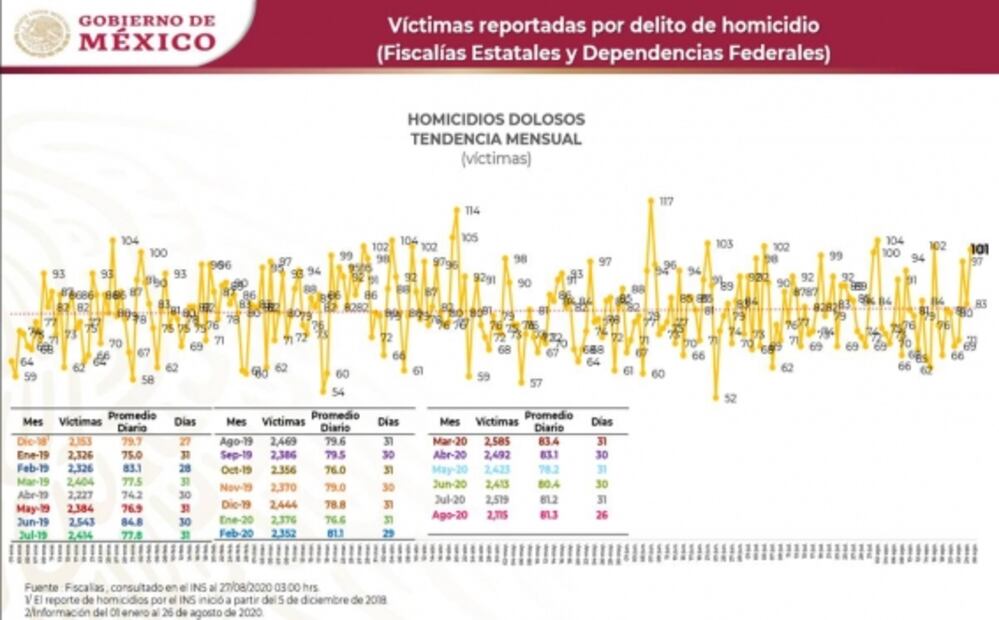 Agosto cierra como el segundo mes más violento en lo que va del año