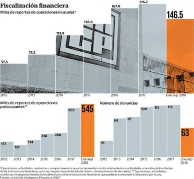 México requiere una unidad antilavado con autonomía
