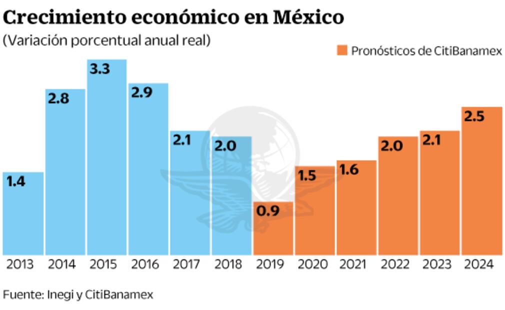 PIB estará debajo de su desempeño histórico: análisis