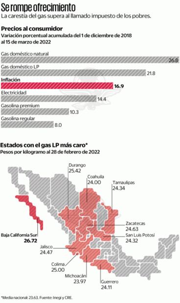 Se incumple promesa de no subir precio del gas