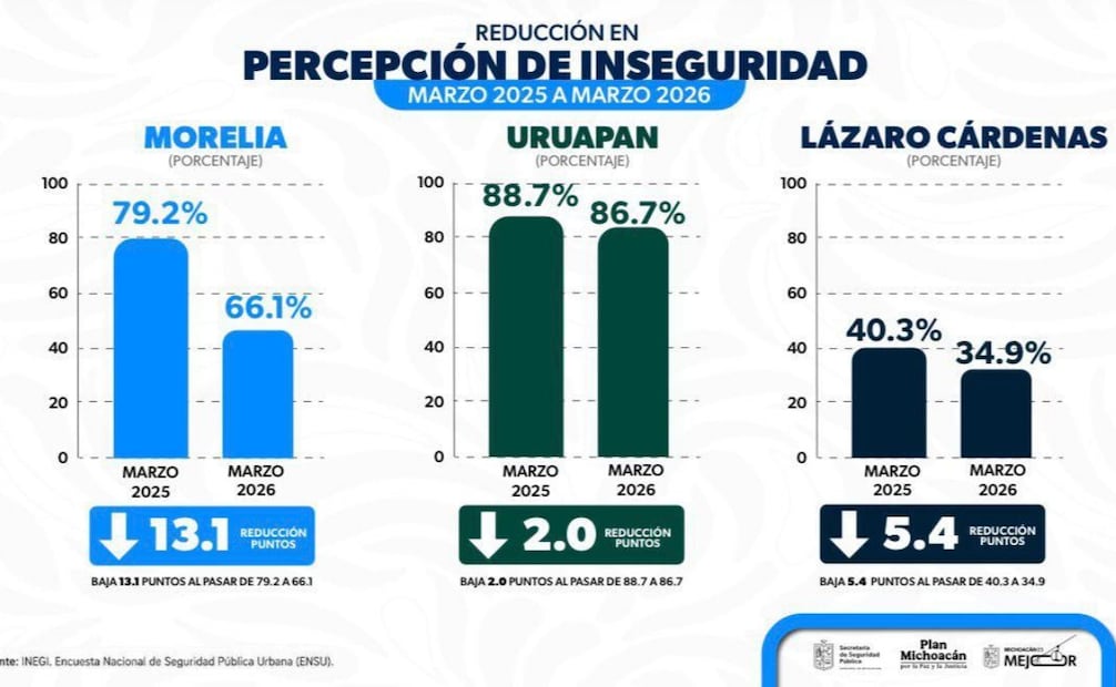 Disminuye percepción de inseguridad en ciudades de Michoacán; Morelia presenta la mayor variación a la baja.
Foto: Especial.