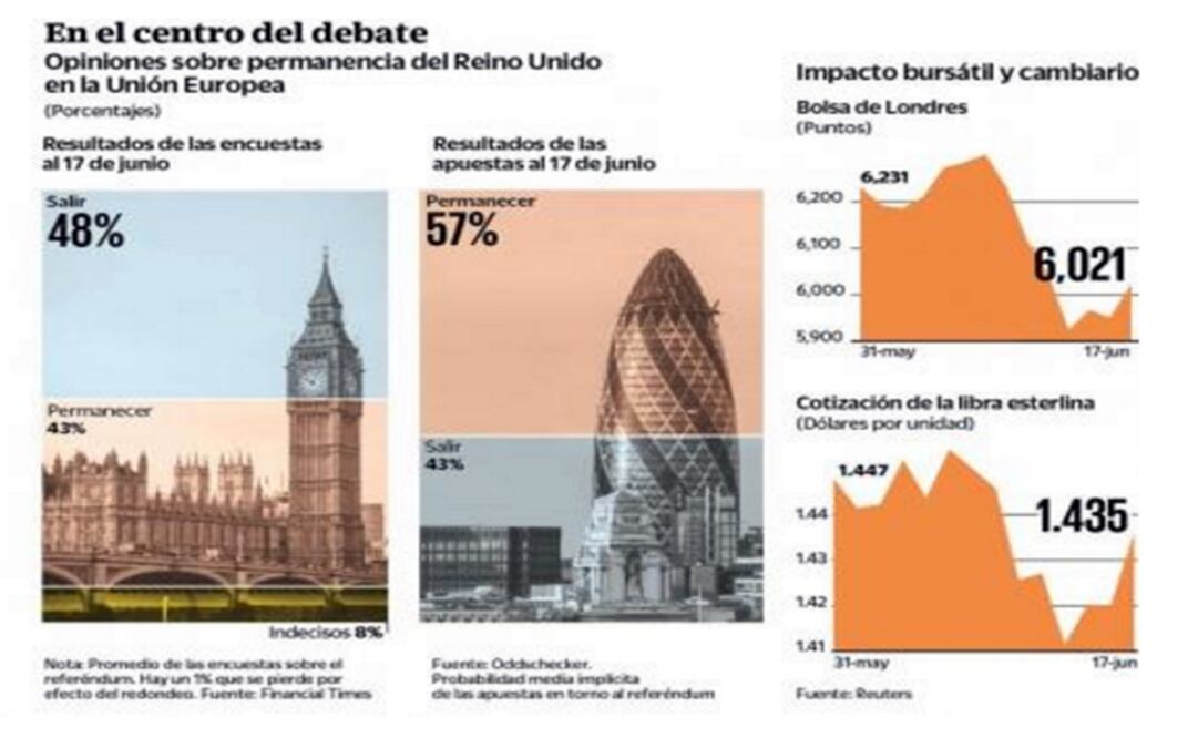 Ven en 'Brexit' un riesgo financiero