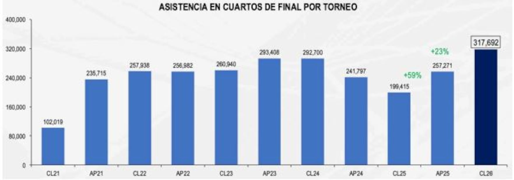 Asistencia en Cuartos de Final de Liga MX durante los últimos cinco años / Foto: Cortesía Liga BBVA MX