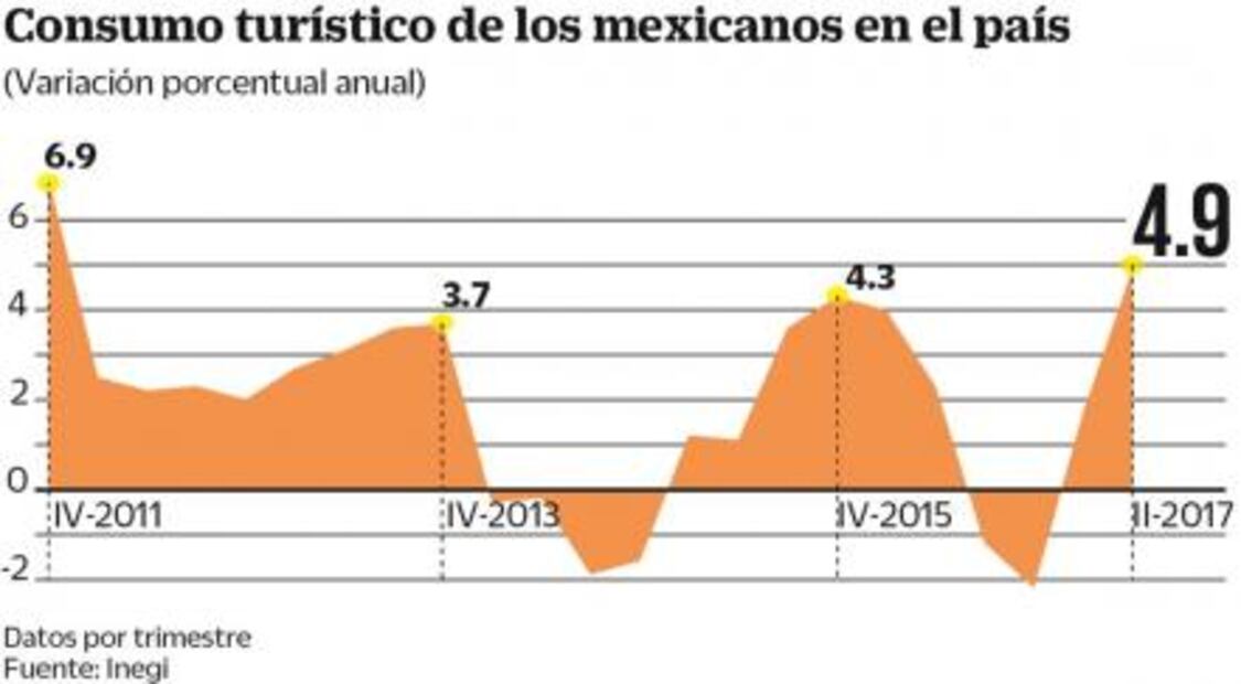 Se acelera 4.9% gasto de los turistas nacionales