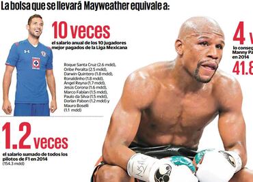 180 mdd a Mayweather Jr; nadie le gana en ‘Money’