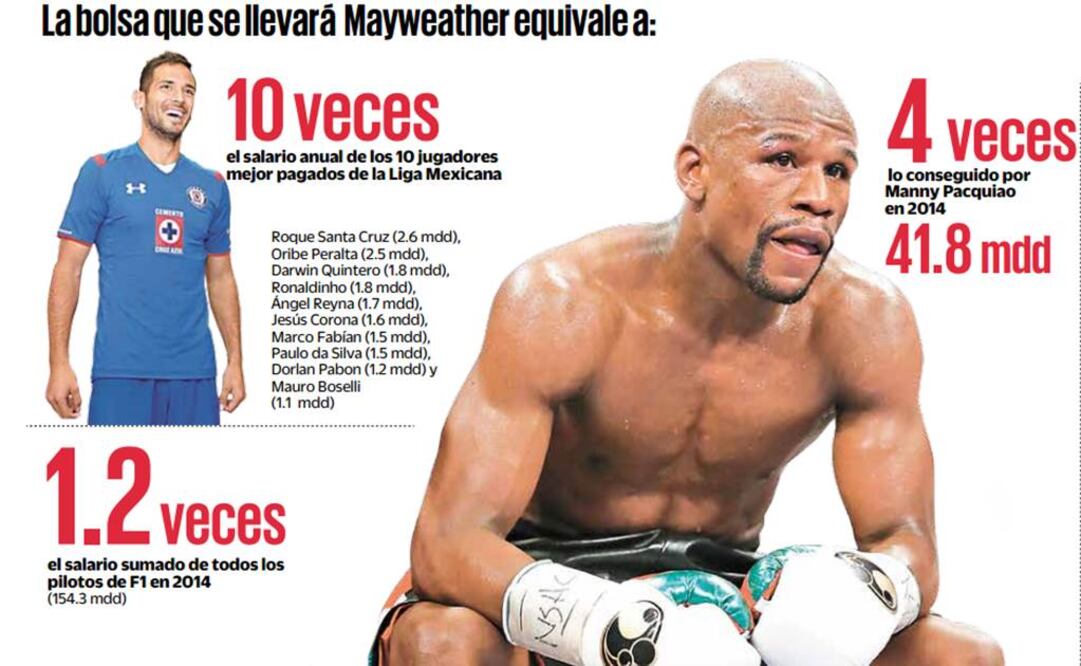 180 mdd a Mayweather Jr; nadie le gana en ‘Money’