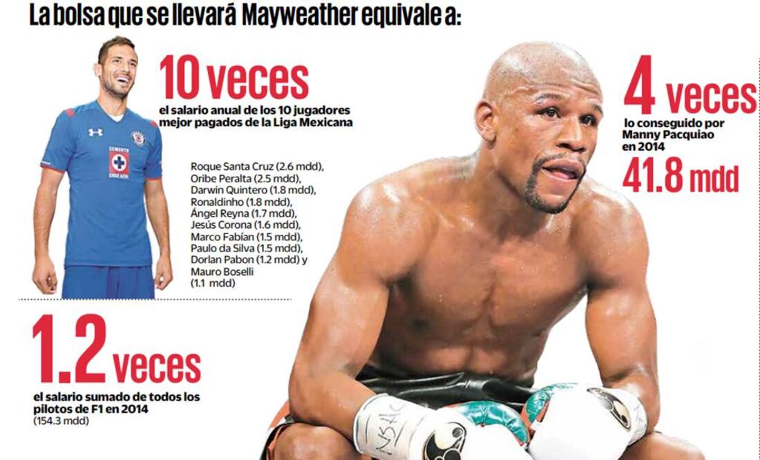 180 mdd a Mayweather Jr; nadie le gana en ‘Money’
