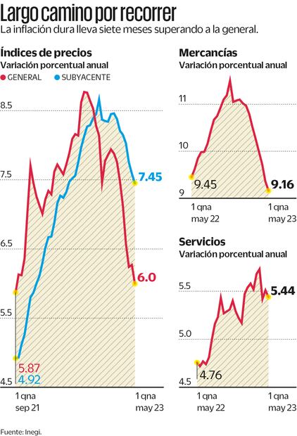 Inflación tiene su menor registro en 20 meses