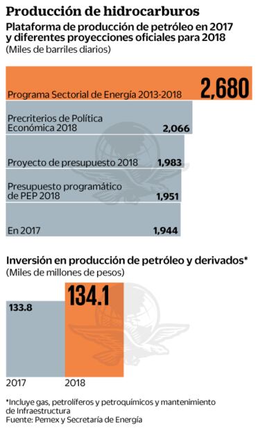 Declive en pozos pega a producción en 2018