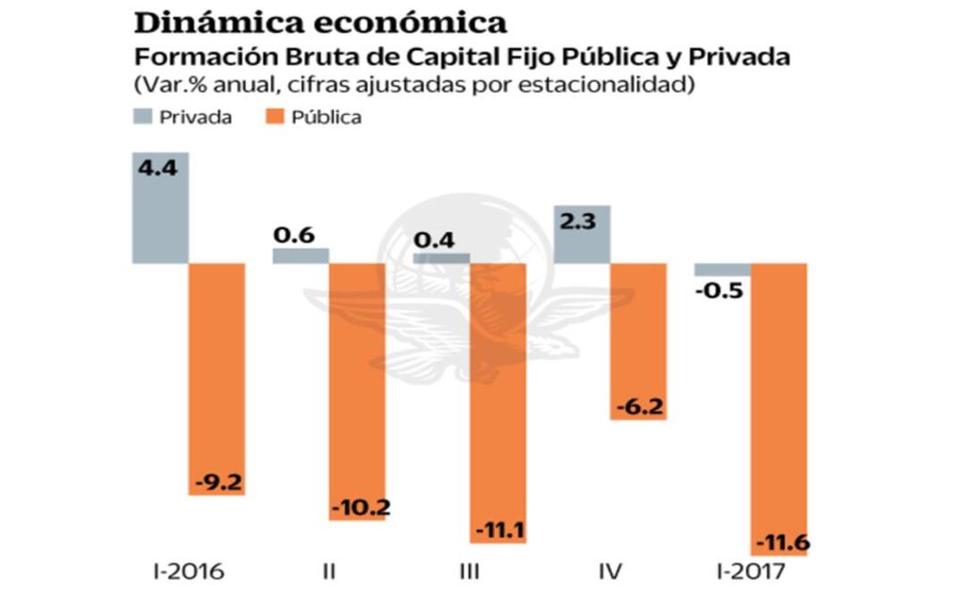 Cae inversión pública a menor nivel en 15 años