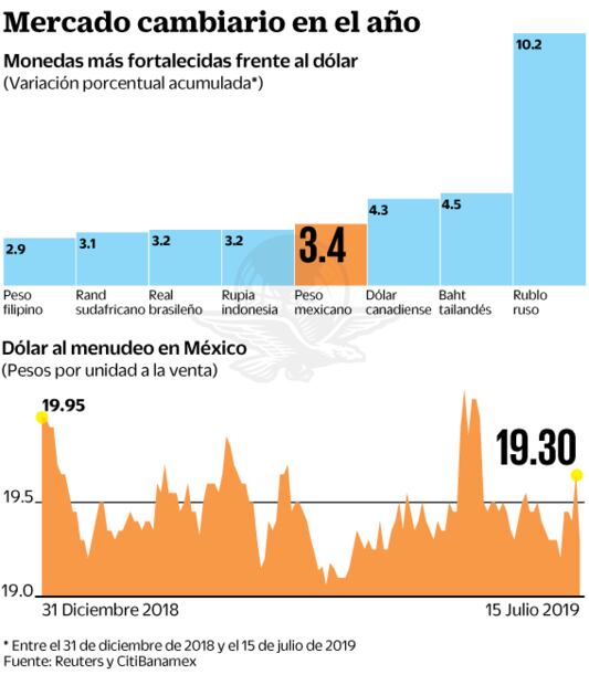 Peso cae en ranking de las monedas más ganadoras de 2019