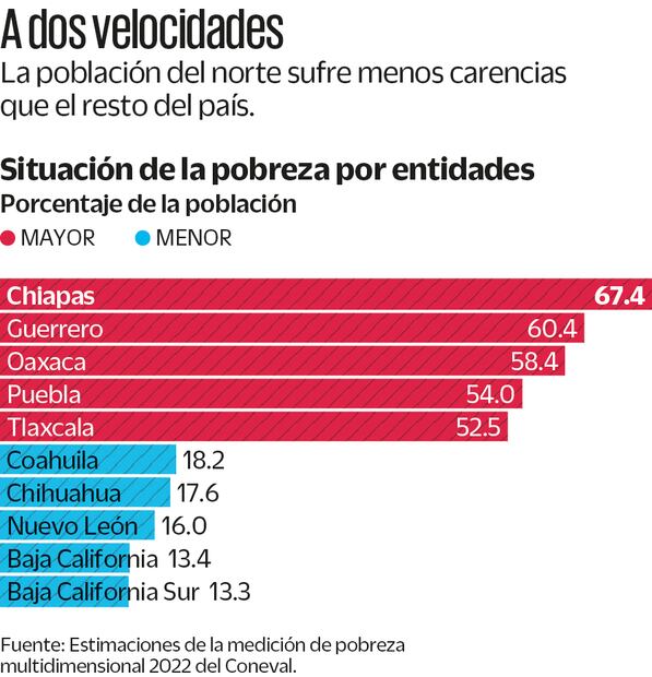 Fuente: Estimaciones de la medición de pobreza multidimensional 2022 de Coneval.