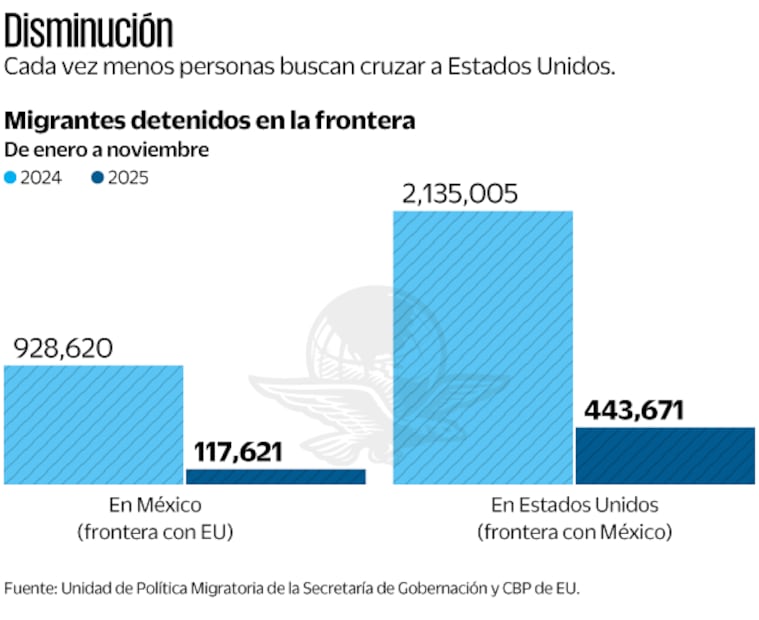 Disminución. Fuente: Unidad de Política Migratoria de la Secretaría de Gobernación y CBP de EU