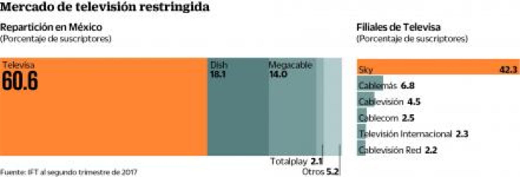 Altos precios y mala calidad imperan en la TV de paga