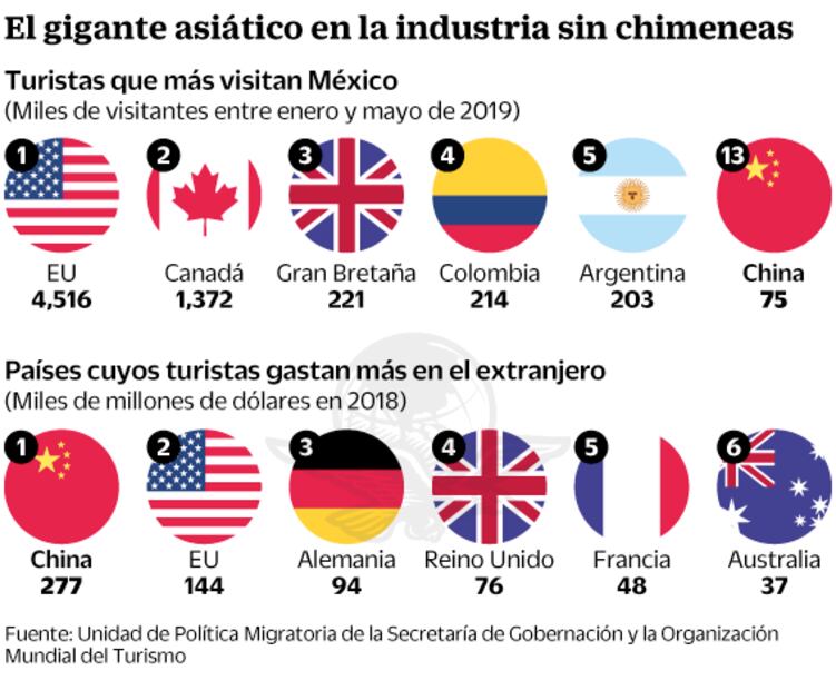 Llegan menos turistas de China a México
