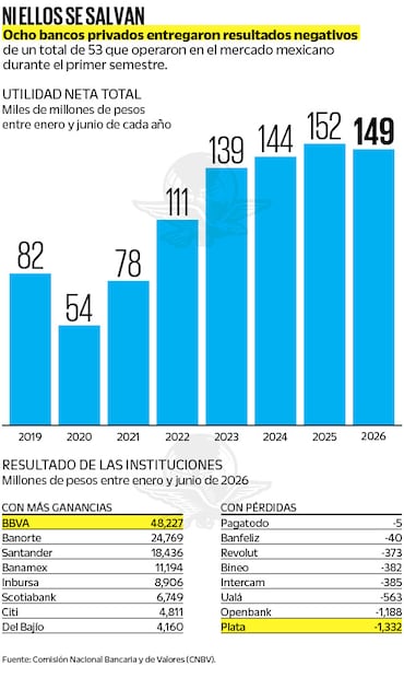 Fuente: Comisión Nacional Bancaria y de Valores (CNBV).
