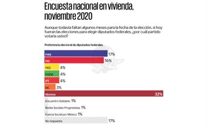 Morena aventaja 2 a 1 a la oposición a 6 meses de las elecciones del 2021, revela encuesta