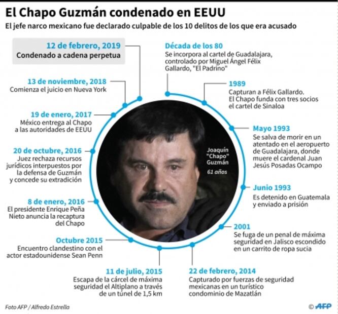 "El Chapo" Guzmán enfrenta cadena perpetua en EU