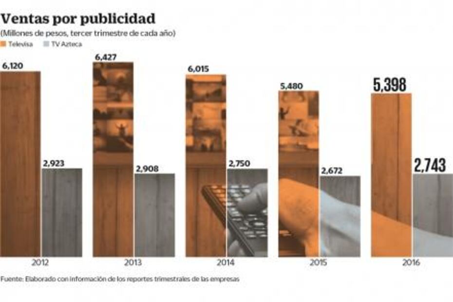En riesgo, ingresos por anuncios en TV
