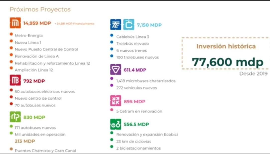 Gobierno de CDMX anuncia inversión 26 mil millones de pesos para obras de movilidad