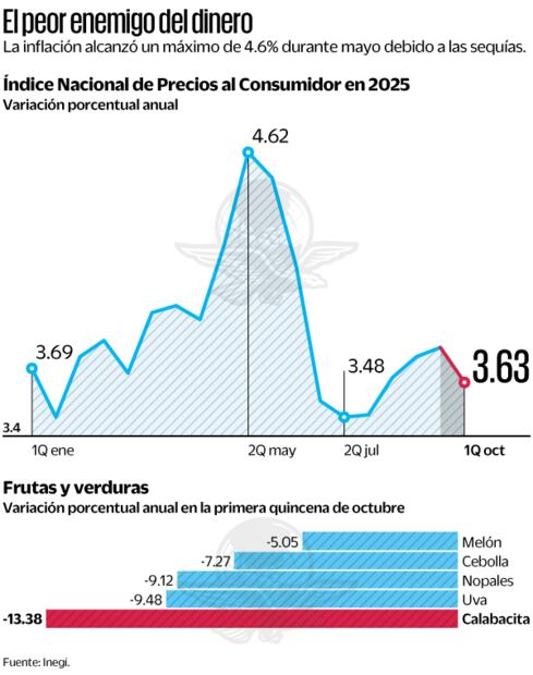 El peor enemigo del dinero. Fuente Inegi