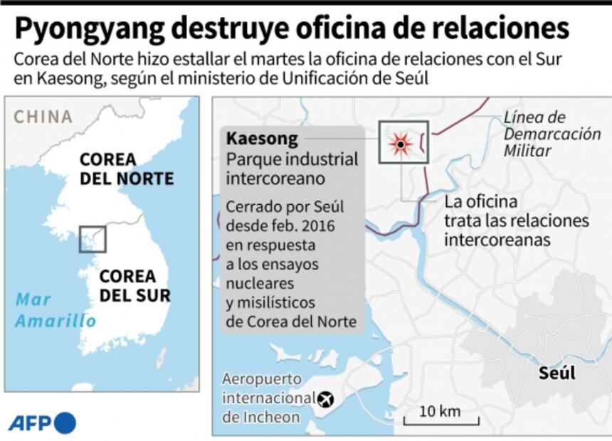 Norcorea derriba oficina de enlace; aviva tensión con Corea del Sur