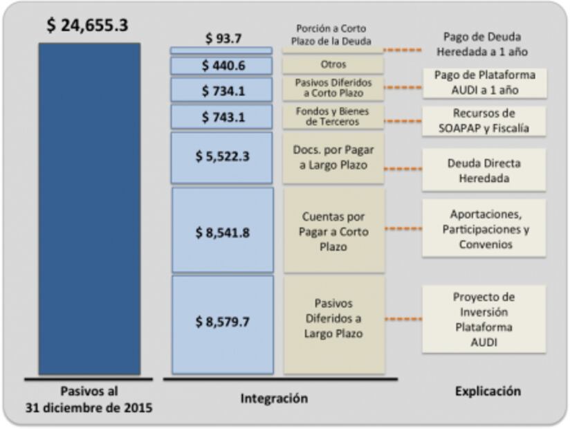 Gobierno de Puebla detalla datos de deuda