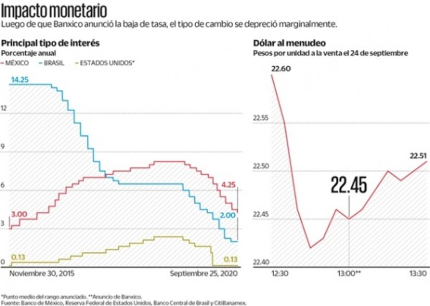 Banxico baja la dosis al costo del dinero