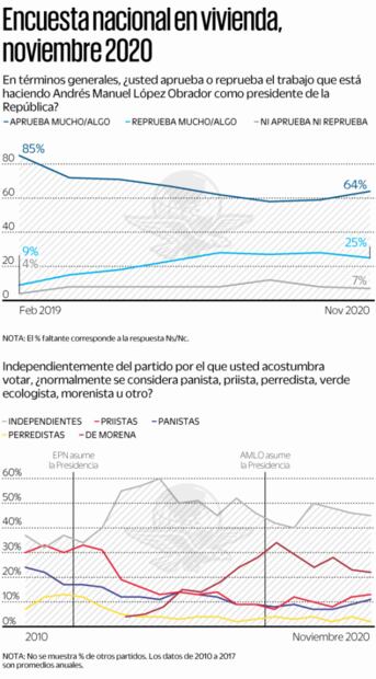 Morena aventaja 2 a 1 a la oposición a 6 meses de las elecciones del 2021, revela encuesta