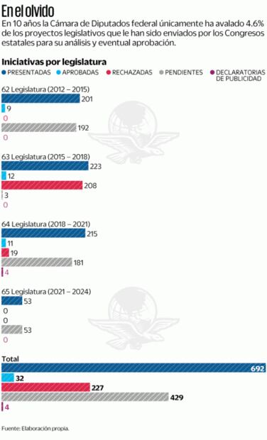 En 10 años, diputados han dejado 660 iniciativas en la congeladora