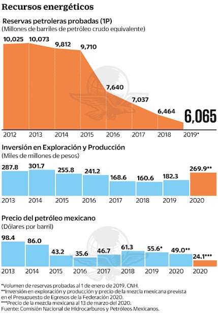 Covid-19 merma la riqueza petrolera