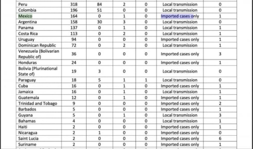 México ha entrado a una fase de transmisión local de coronavirus Covid-19: OMS