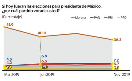 Morena cae en encuesta, pero oposición no avanza
