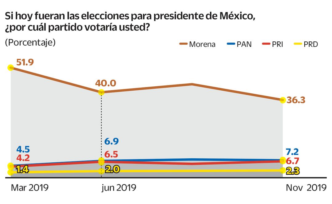 Morena cae en encuesta, pero oposición no avanza