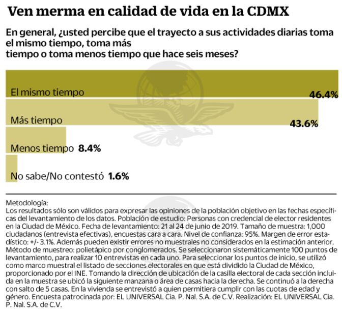 Empleo y salud, de difícil acceso, dicen capitalinos