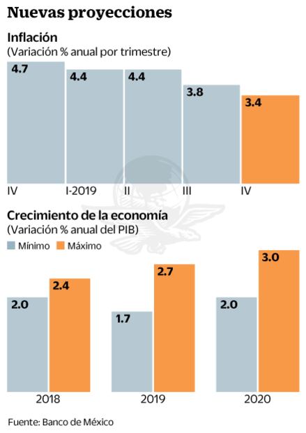 Banxico ve menor PIB e inflación alta en 2019