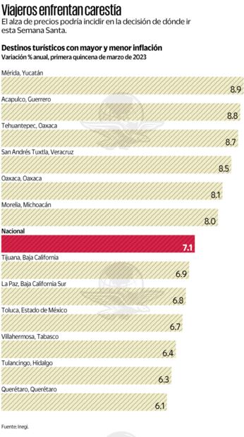 Inflación pega a destinos turísticos en Semana Santa