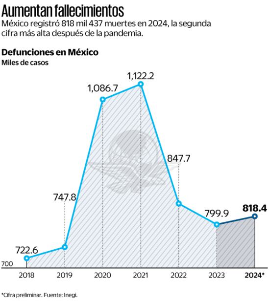 Aumentan fallecimientos. Fuente: Inegi