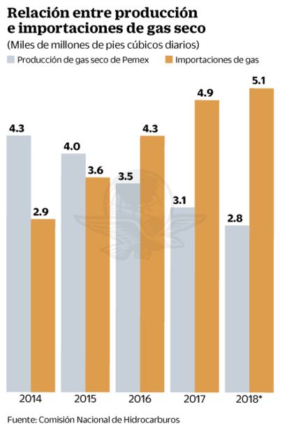 Pemex vende gas natural contaminado