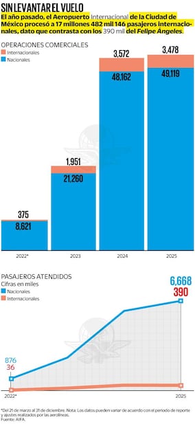 Operaciones comerciales del AIFA