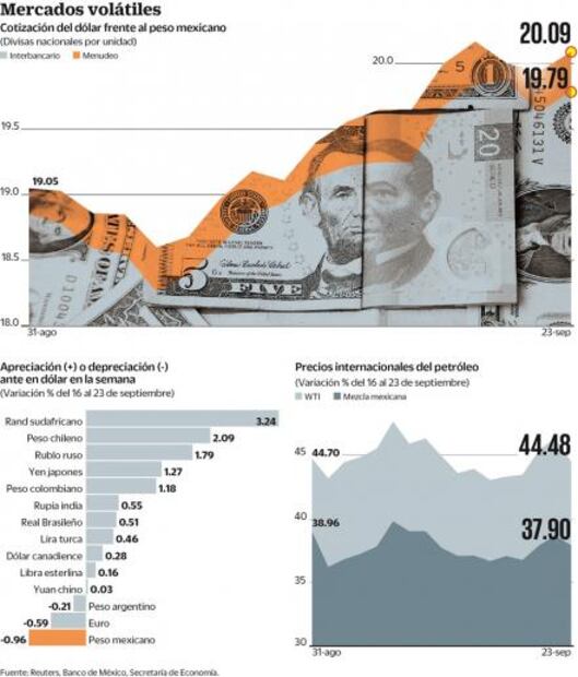 Concanaco: se ajustarán precios a fin de año por dólar caro