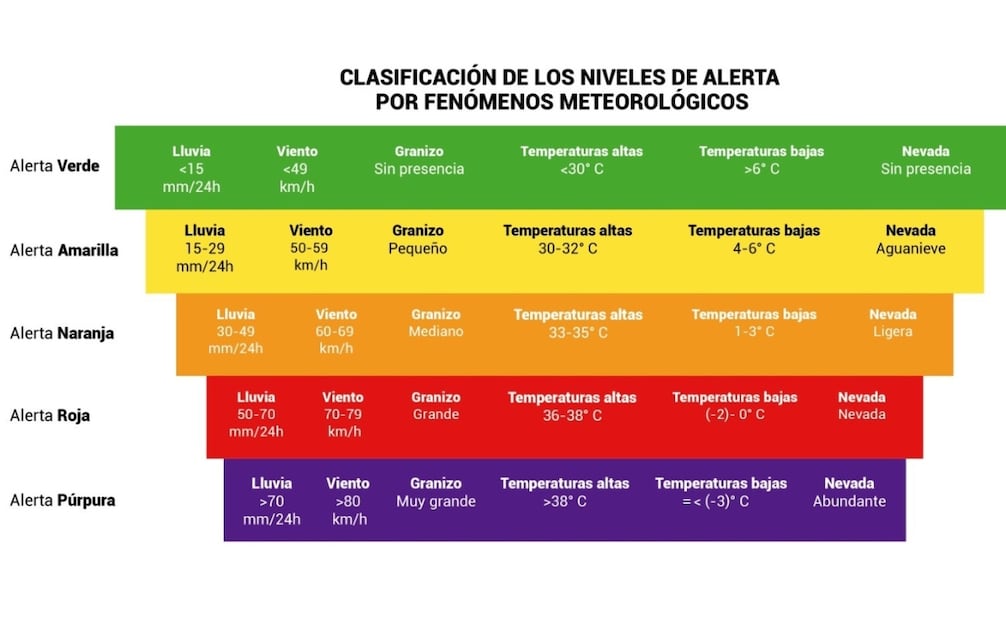 La Red de Alerta Temprana Meteorológica se conforma por los colores verde, amarillo, naranja, rojo y púrpura. | Foto: Protección Civil CDMX GOB.