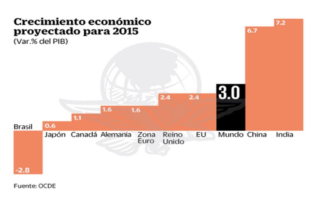 OCDE recorta proyecciones para economías emergentes