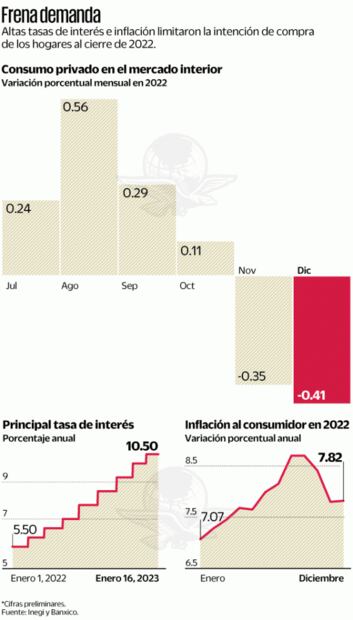 El consumo interno se debilitó al cierre de 2022, prevé Inegi