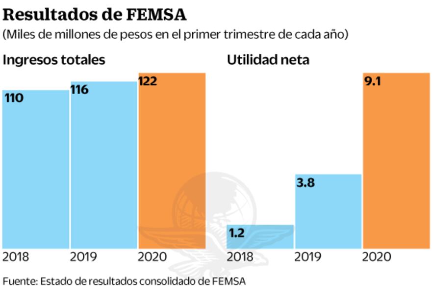 SAT dobla a FEMSA: acuerdan el pago de 8 mil 790 mdp