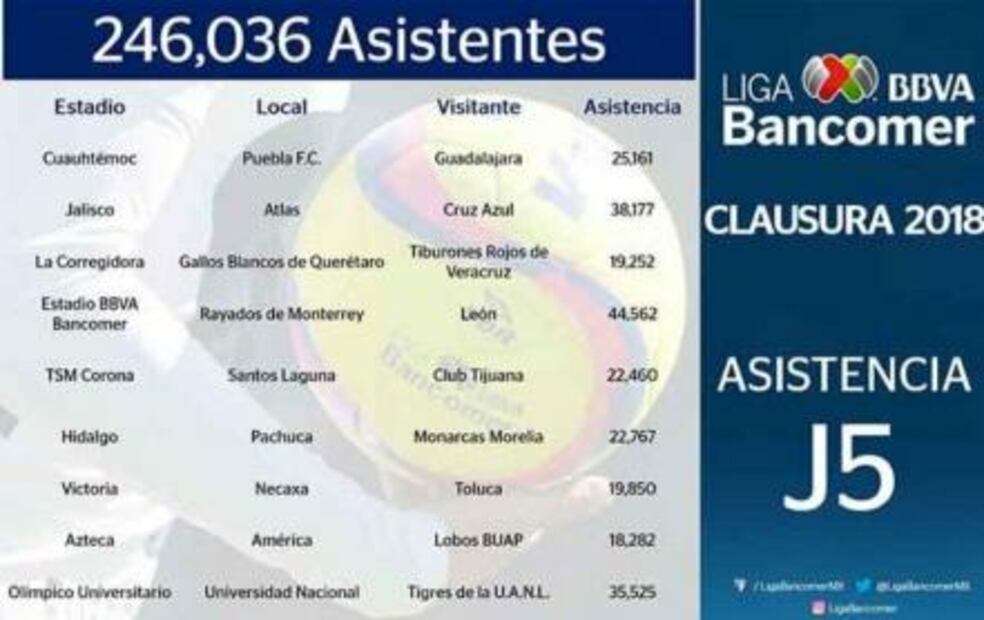 América, líder con poco público